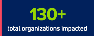 140+ total organizations impacted