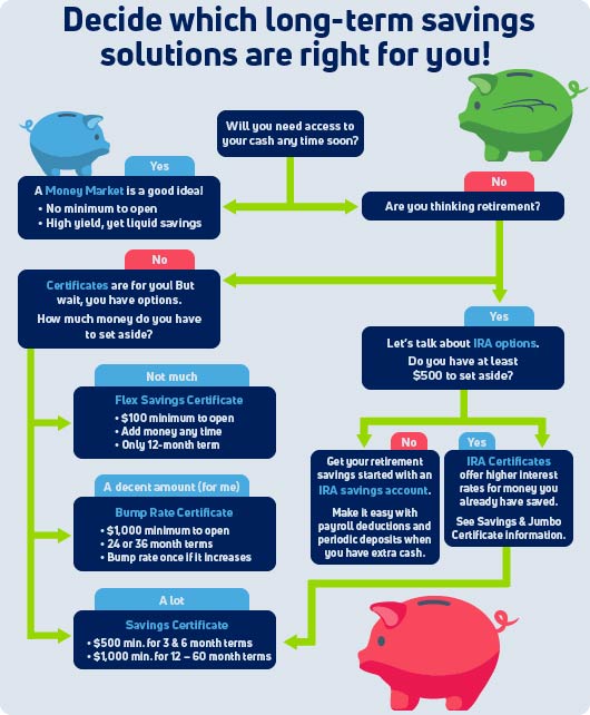 Flow chart helping you decide which long-term savings solutions are right for you
